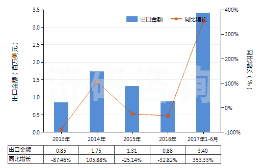 2013-2017年6月中國鄰苯二甲酸酐(苯酐)(HS29173500)出口總額及增速統(tǒng)計(jì)